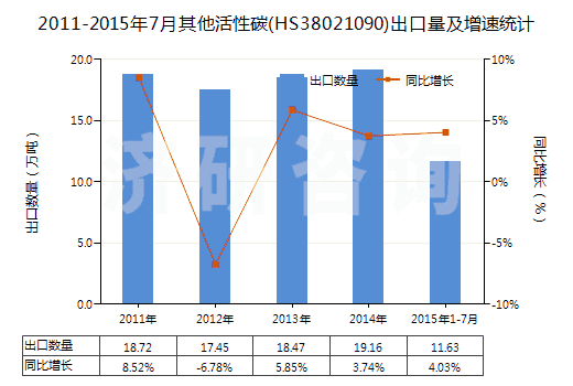 2011-2015年7月其他活性碳(HS38021090)出口量及增速統(tǒng)計(jì)